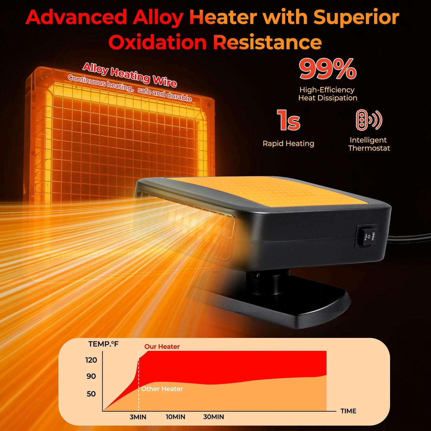 2026 Upgraded 12V Portable Car Heater - Plugs into Cigarette Lighter, 360° Rotatable Defroster
